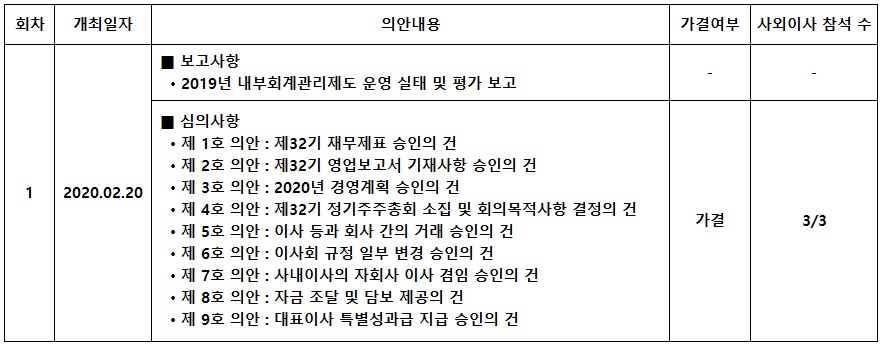 2020년 1분기 이사회 개최 현황