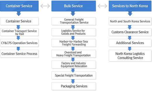 Container Service, Bulk Service, Services to North Korea