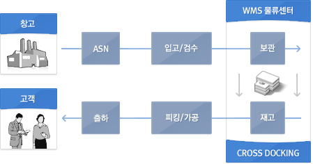 WMS 프로세스 WMS 프로세스