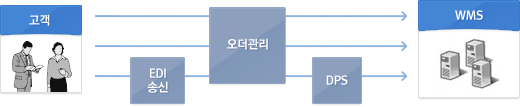 OMS 프로세스 OMS 프로세스