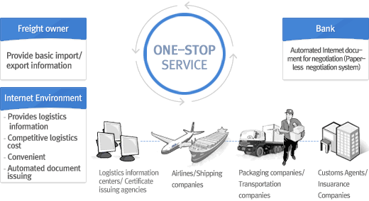 One-Stop Service FLOW