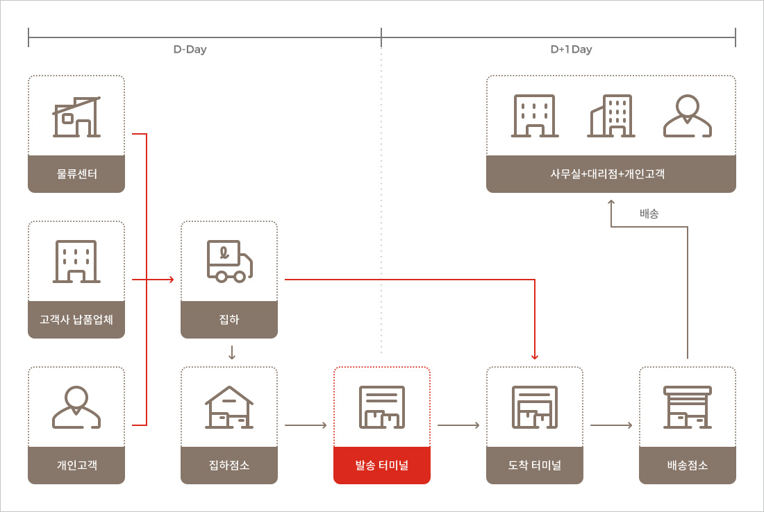 택배서비스 흐름도