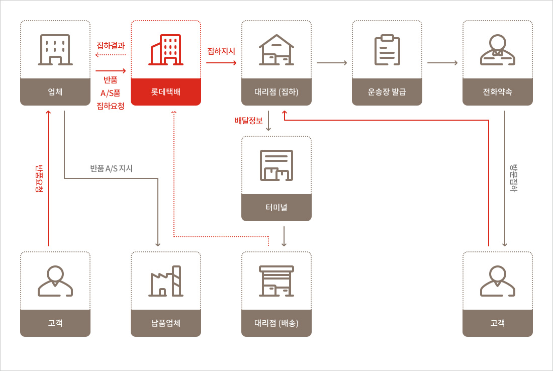 반품 및 A/S품 회수관리 서비스 흐름도