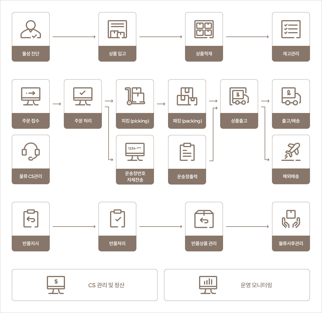 풀필먼트(Fulfillment) 흐름도
