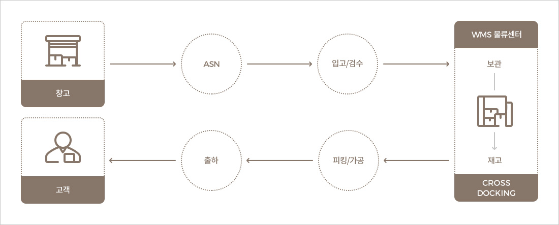 Warehousing Management System 흐름도