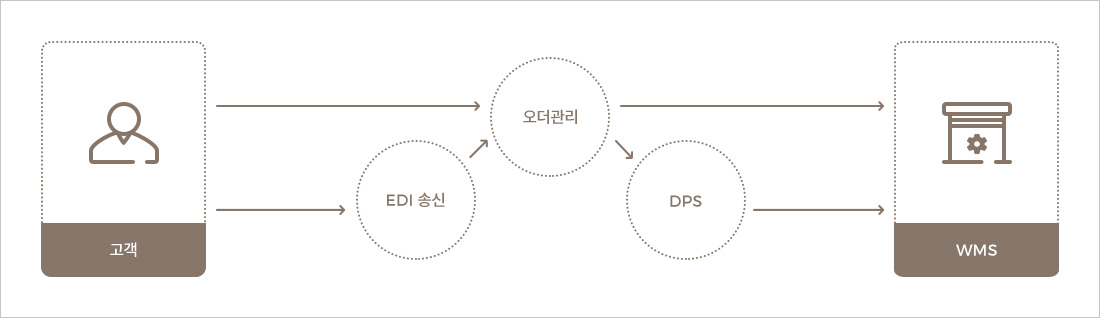 Order Management System 흐름도