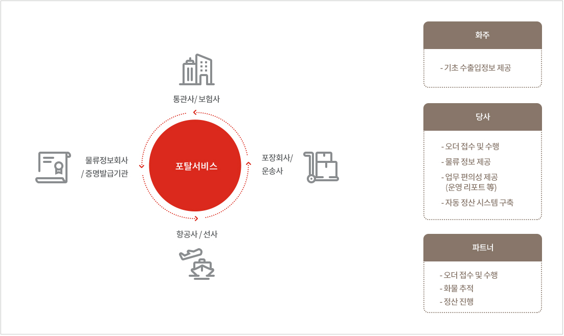 사이버물류 / ONE-STOP SERVICE 흐름도