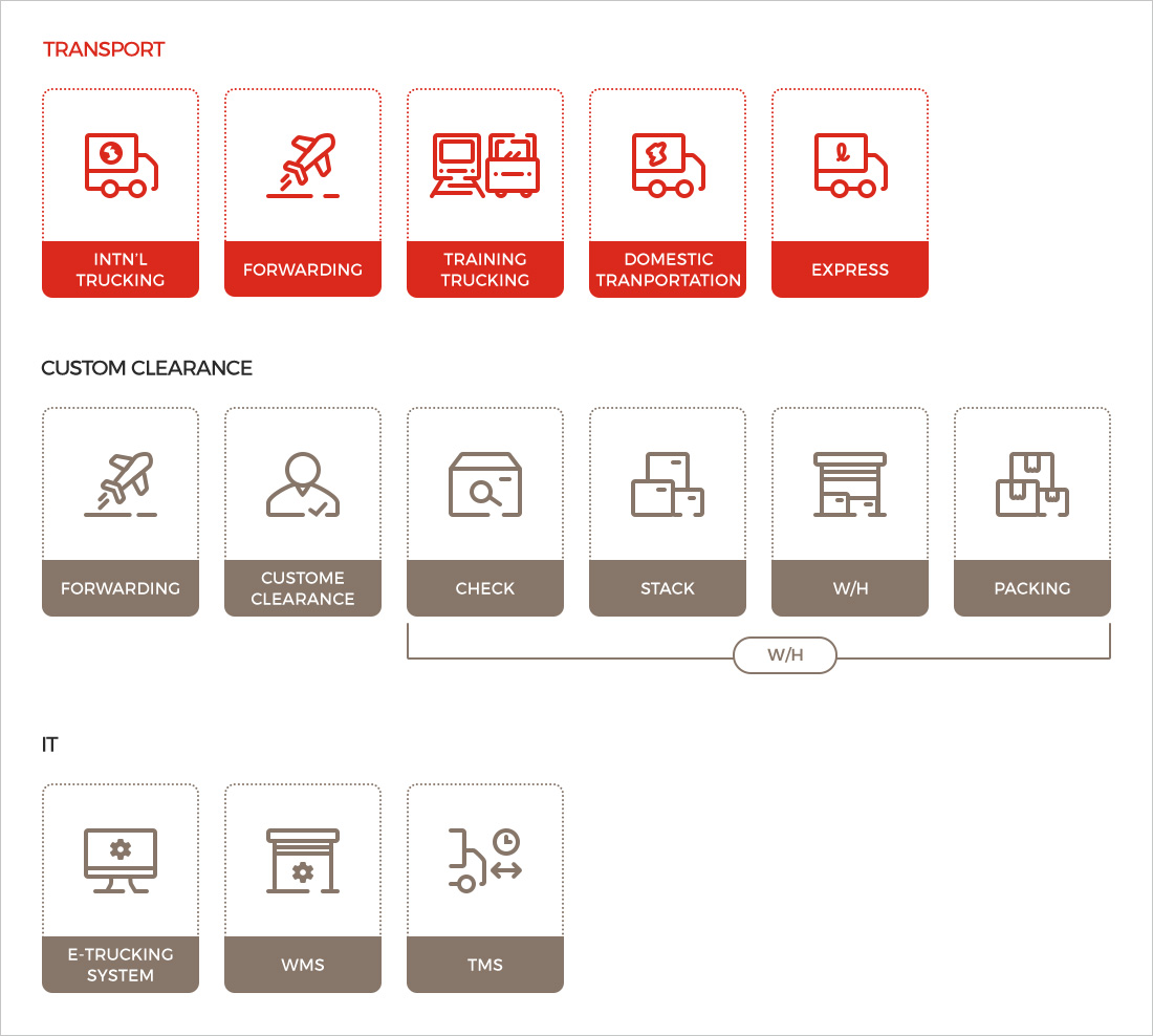 OUR SERVICE - TRANSPORT, CUSTOM CLEARANCE, IT