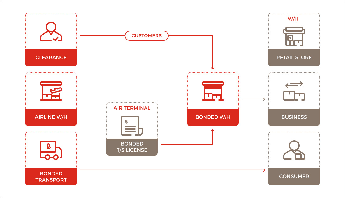 CUSTOMS CLEARANCE