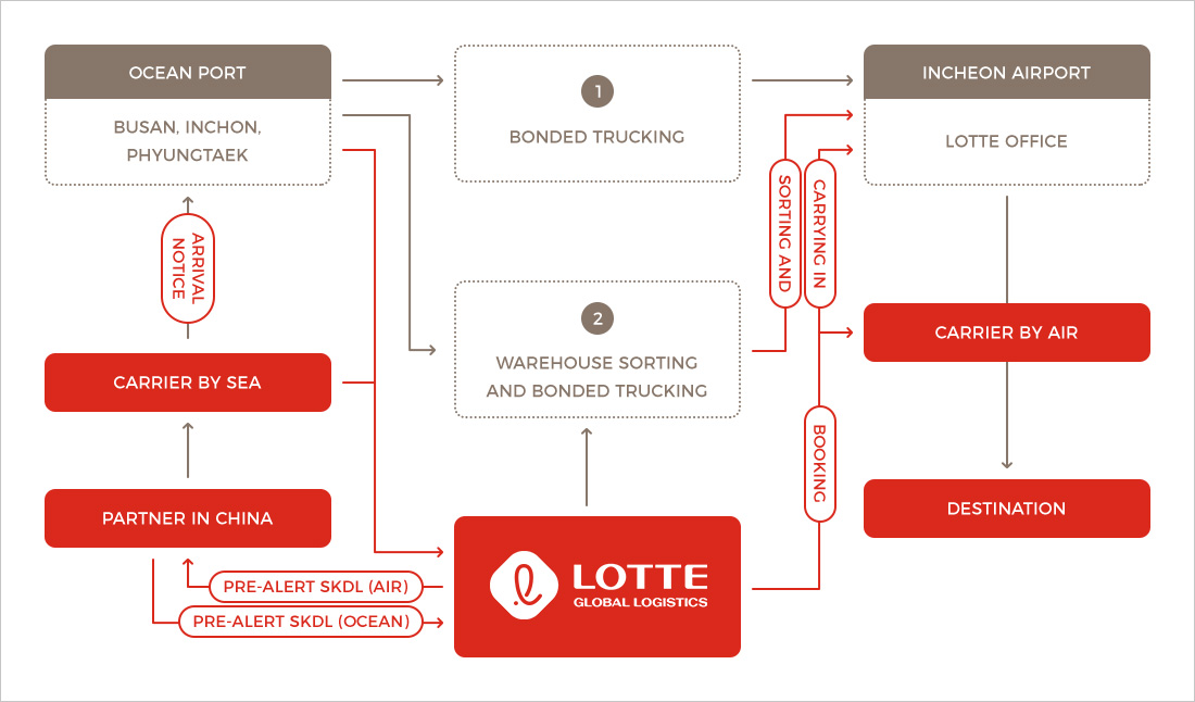 SEA & AIR SERVICE FROM CHINA VIA KOREA TO EACH DESTINATION 흐름도
