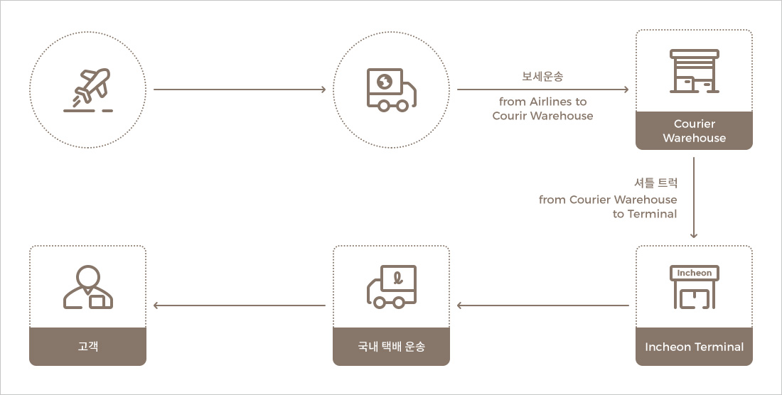 국제특송 운송 Flow 흐름도