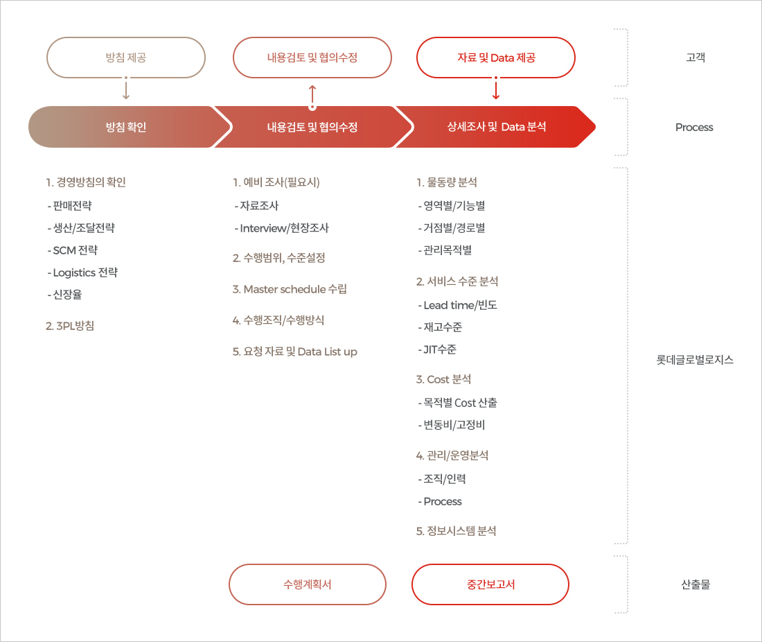 AS-IS 분석단계 흐름도
