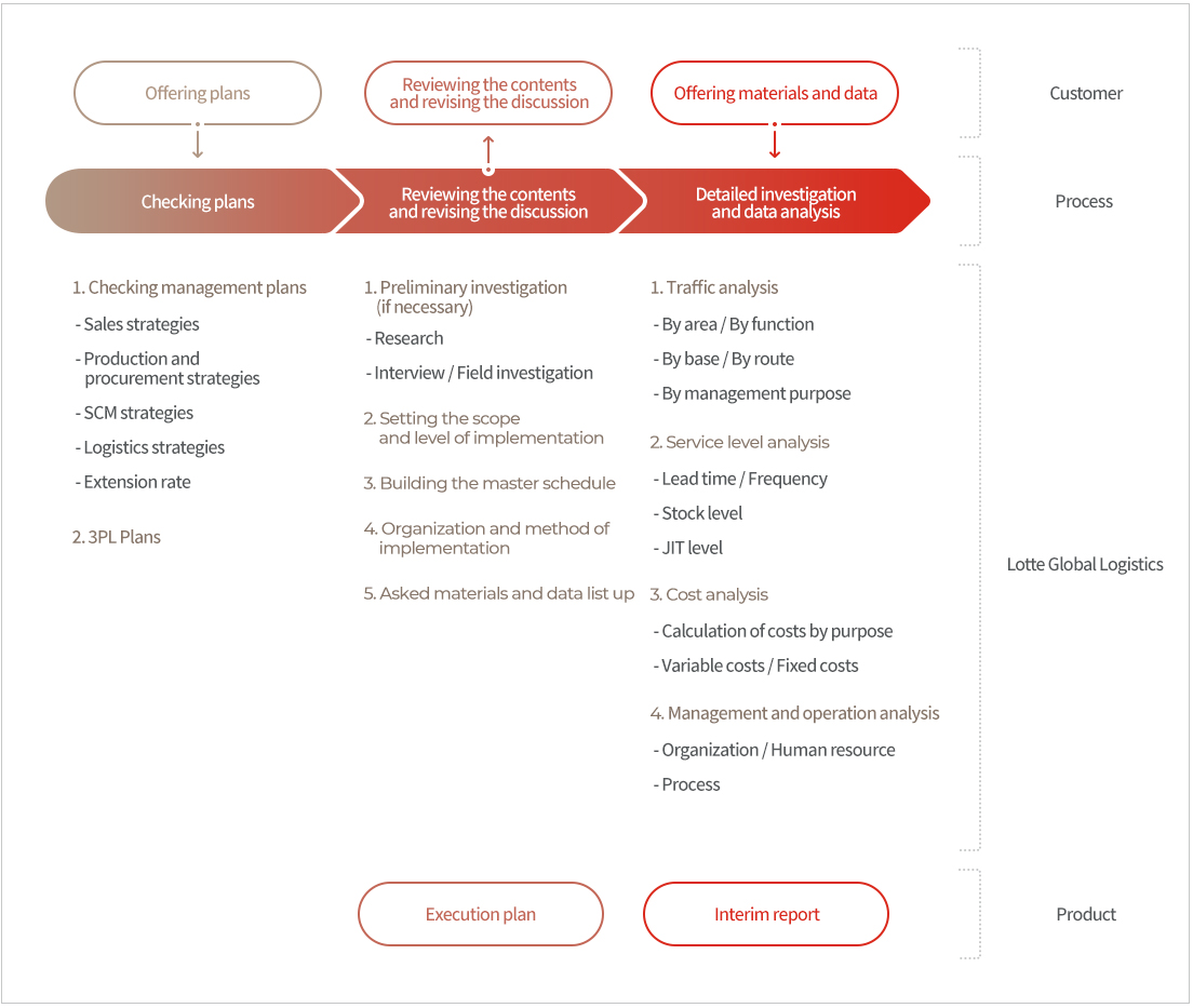 AS-IS Analysis Phase