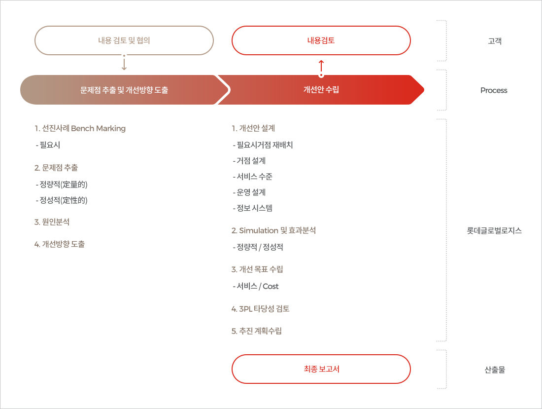 TO-BE 디자인단계 흐름도