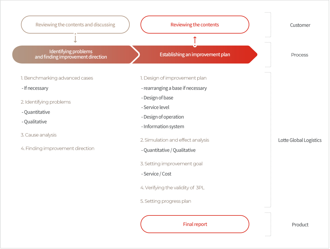 TO-BE Design Phase