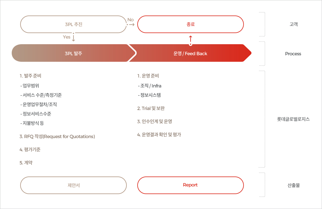 Operation단계 흐름도