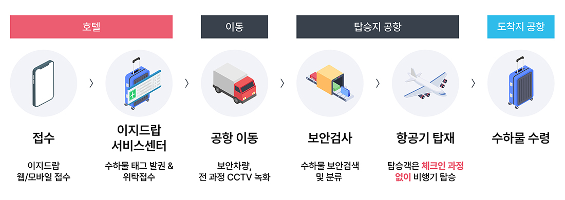 Warehouse Control System 흐름도