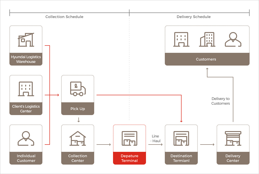 Parcel Delivery System diagram