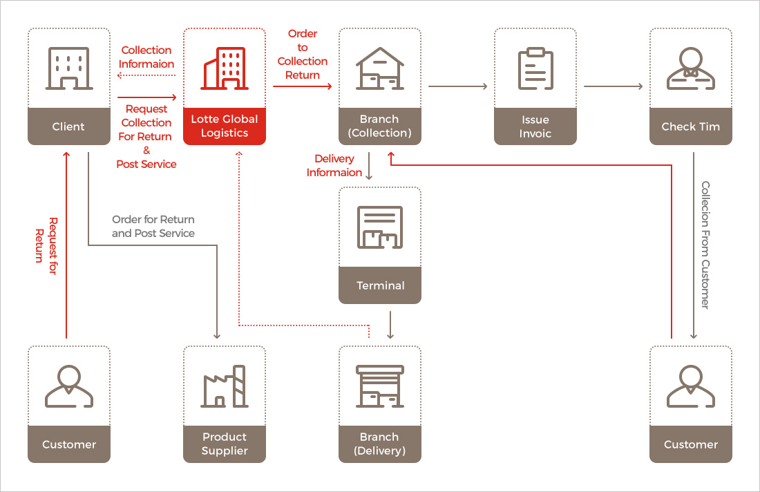 Collection Network for Return or Post Services diagram