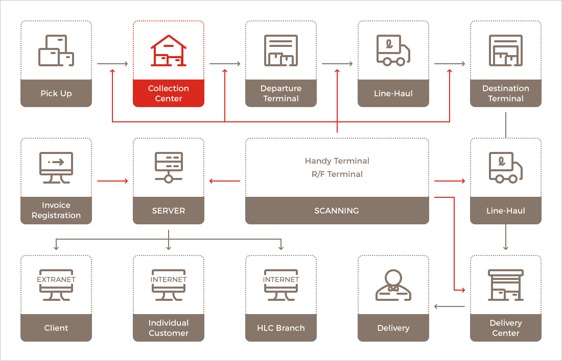 Freight Tracking System diagram