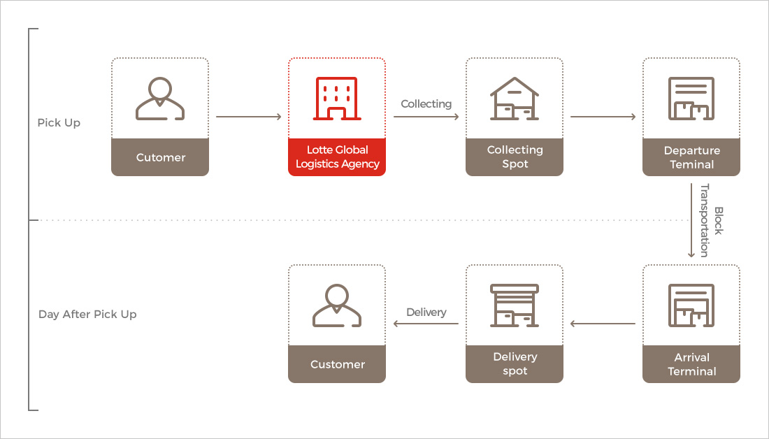 Agency Parcel Delivery Process Diagram