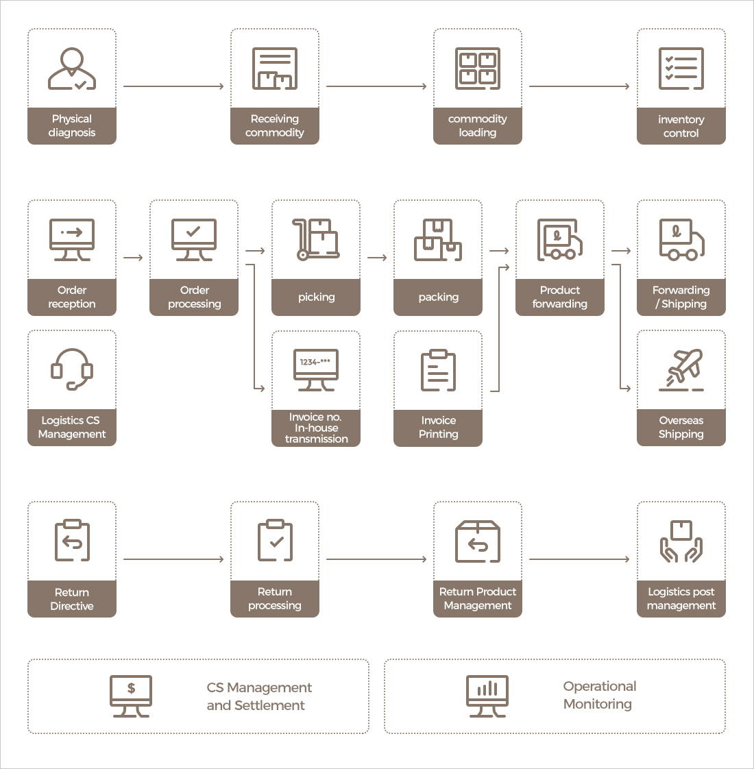 Fulfillment flow