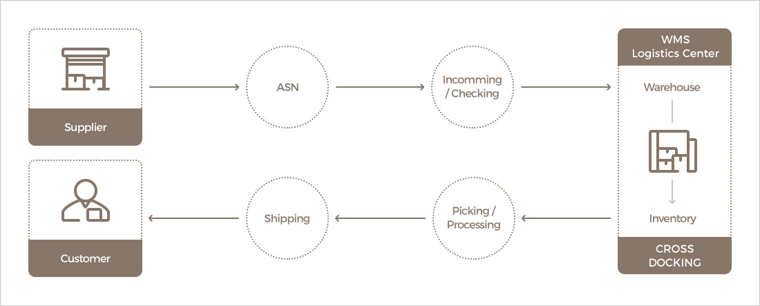 Warehousing Management System