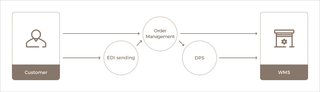 Order Management System
