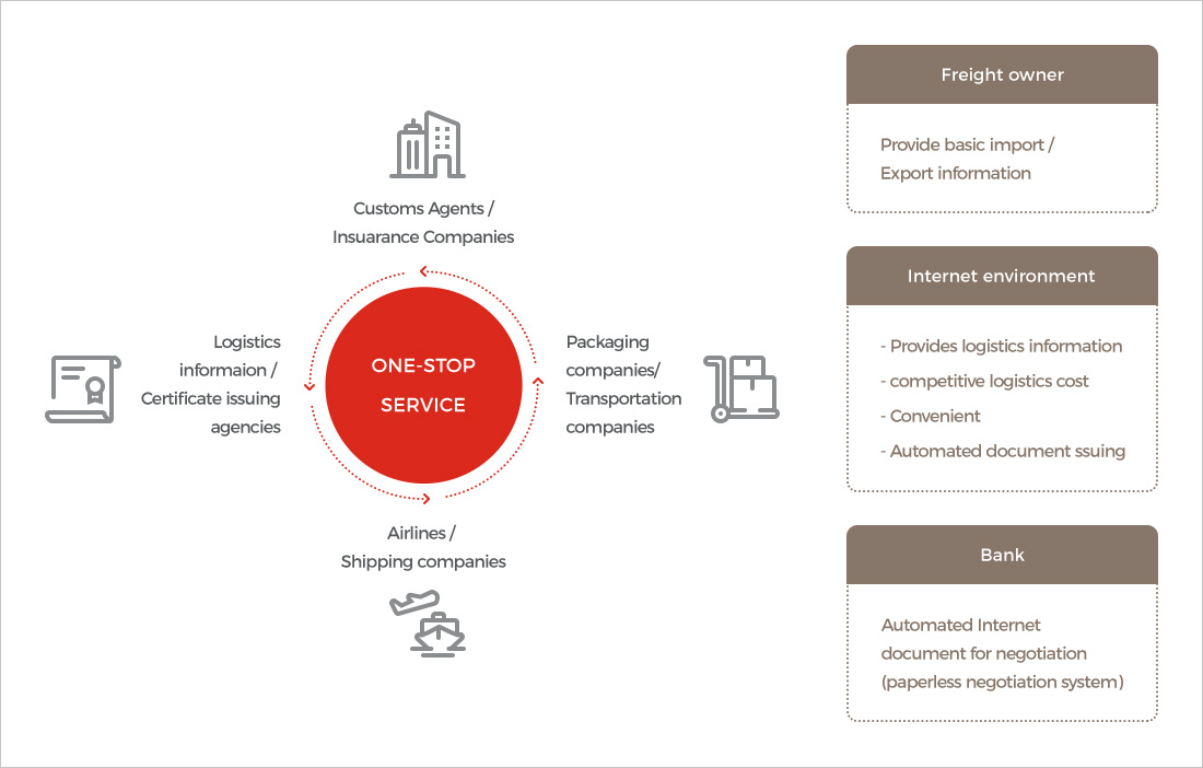 Integrated Cyber Logistics System / ONE-STOP SERVICE