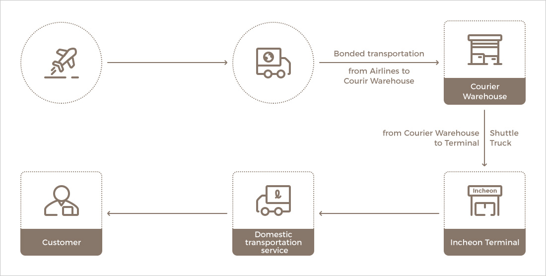 International express process flow