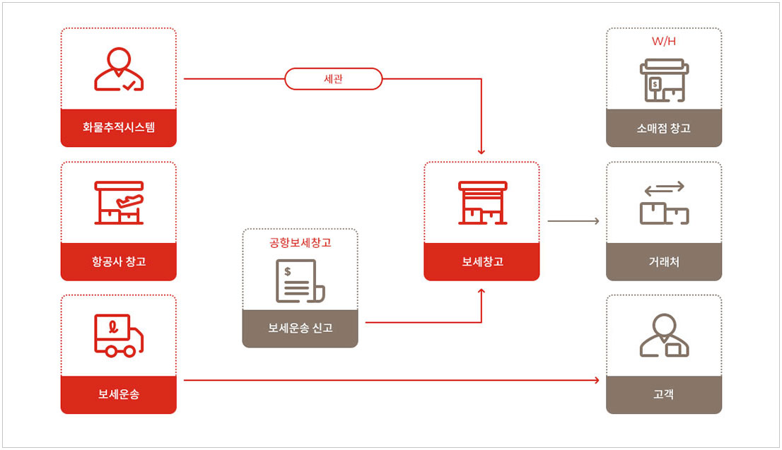 수출입 통관