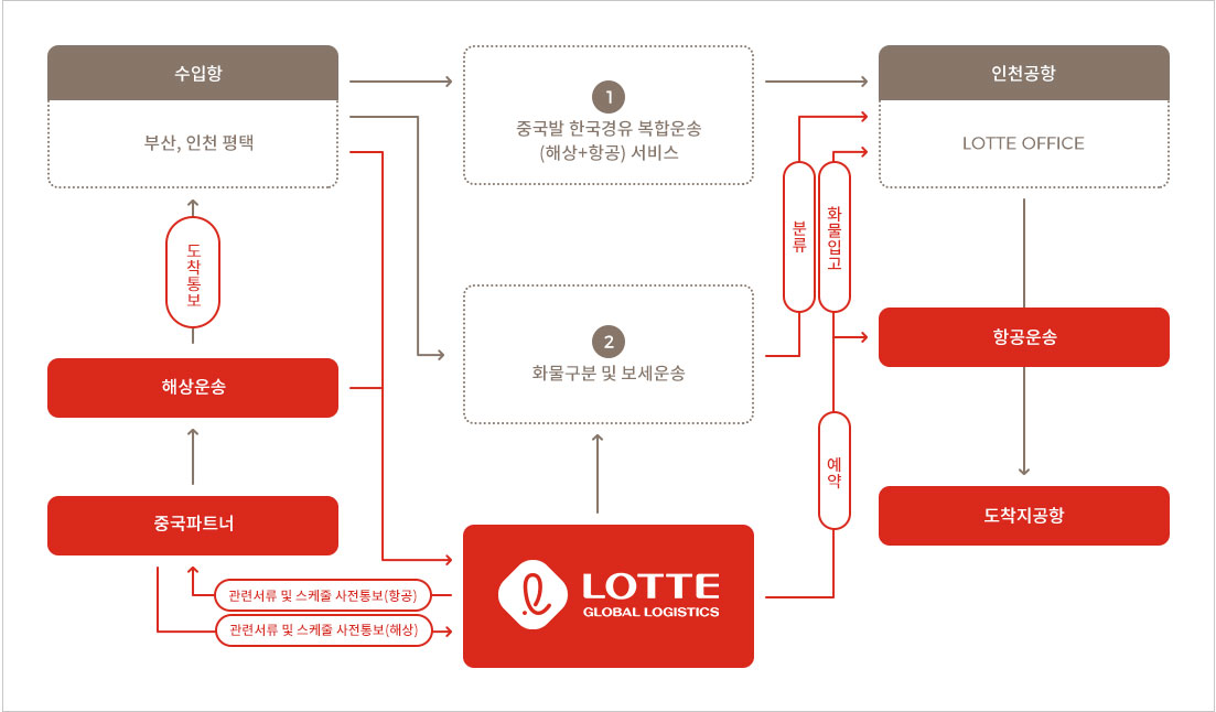 중국발 한국 경유 해상&항공 운송 서비스