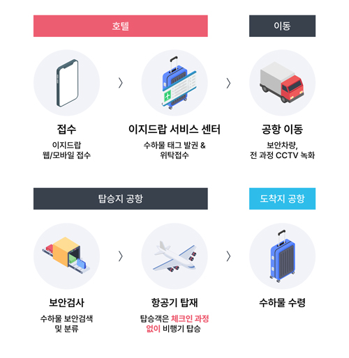 이지드랍서비스 프로세스