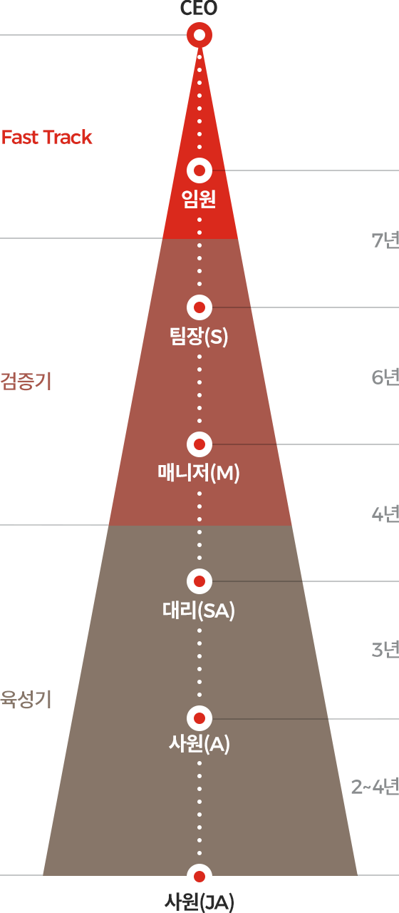 인재육성 체계 기간 이미지