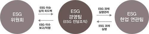 ESG 추진 조직 체계