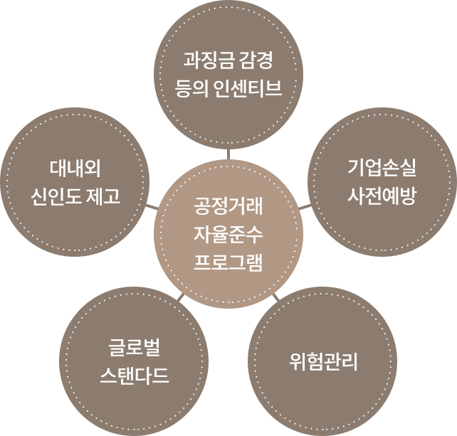 공정거래 자율준수 프로그램 이미지