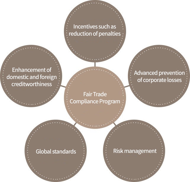 Fair Trade Compliance Program